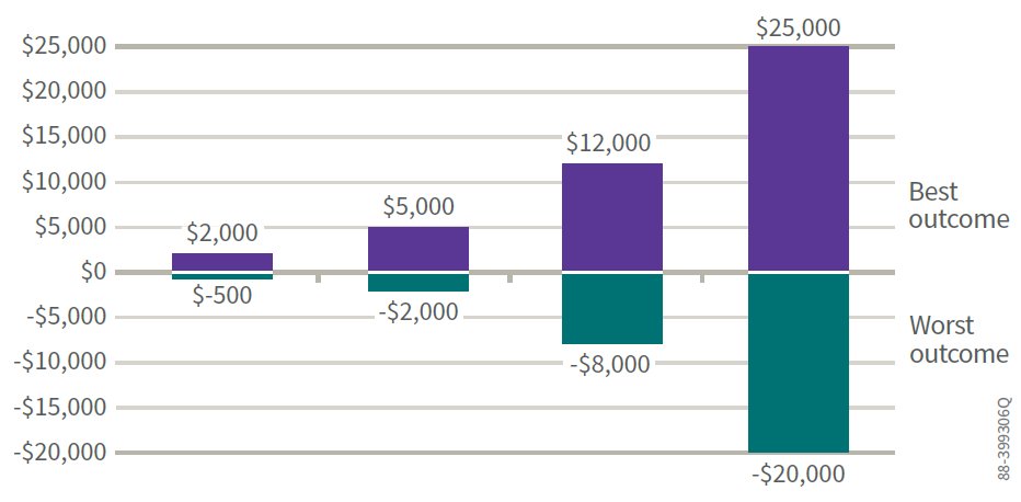 chart showing range of potential gains and losses over a one-year period for four different investments of $100,000